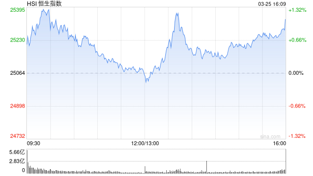 港股收评：恒指涨0.88% 科指涨1.74% 外卖“三巨头”大涨 美团涨近14% 泡泡玛特跌超22%
