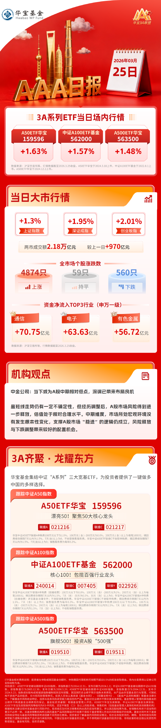 沪指收复3900点，电力板块掀涨停潮，油气板块调整｜华宝基金3A日报（2026.3.25）