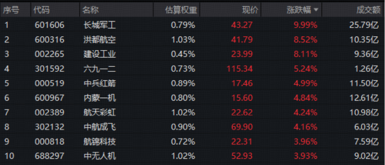 军工连续反弹，长城军工涨停！华宝基金军工ETF（512810）摸高2%低位连阳，后市关注三重催化！