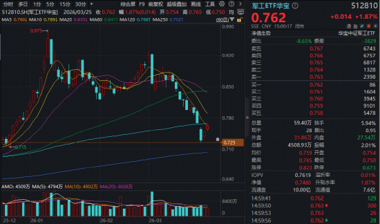军工连续反弹，长城军工涨停！华宝基金军工ETF（512810）摸高2%低位连阳，后市关注三重催化！