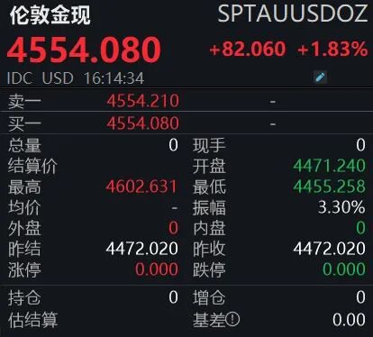 金价强势反弹,反转确立还是技术性修正?