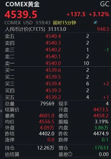 金价强势反弹,反转确立还是技术性修正?