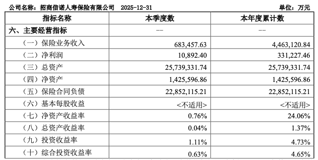招商信诺总经理退休辞任,企业总资产突破2500亿元