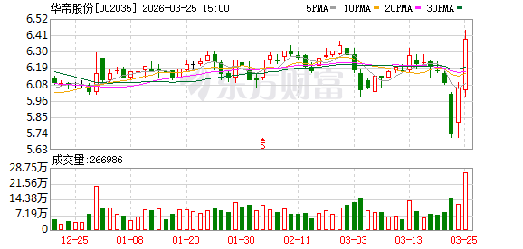 华帝股份：截至2026年3月20日公司合并普通账户和融资融券信用账户为36276户