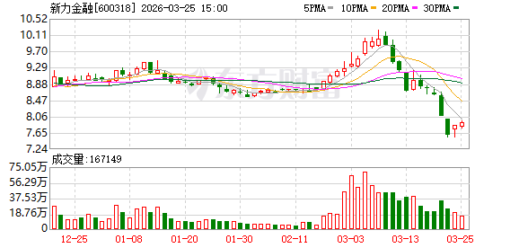 新力金融:2025年净利润同比增长14.49% 拟10派0.2元