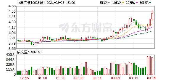 中国广核：2025年净利润97.65亿元 同比下降9.9%