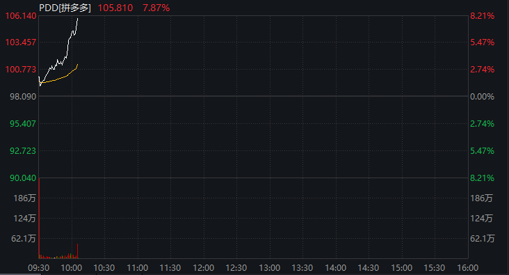 深夜，中概股爆发！