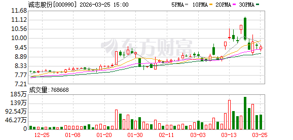 诚志股份:公司目前以自有甲醇产能为基础,通过国内外多元化采购渠道拓展资源获取途径