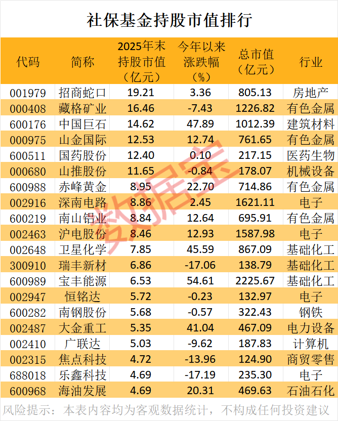 刚刚建仓!社保基金新进股曝光,5股重仓超3亿元