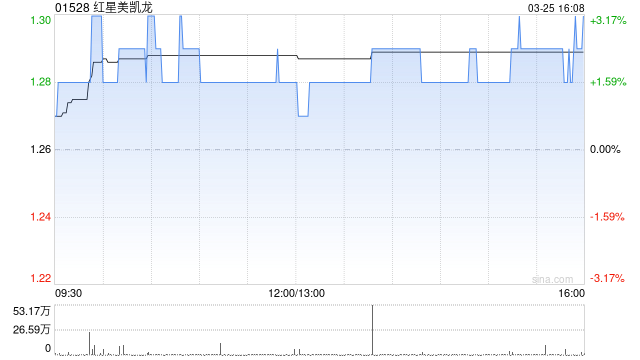 红星美凯龙获仁桥(北京)资产管理增持756.28万股 每股作价约1.24港元