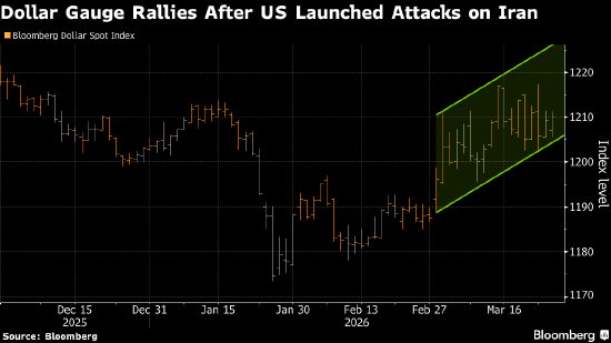 摩根士丹利预计美元涨势难持久 美欧利差料收窄且伊朗战争恐拖累经济