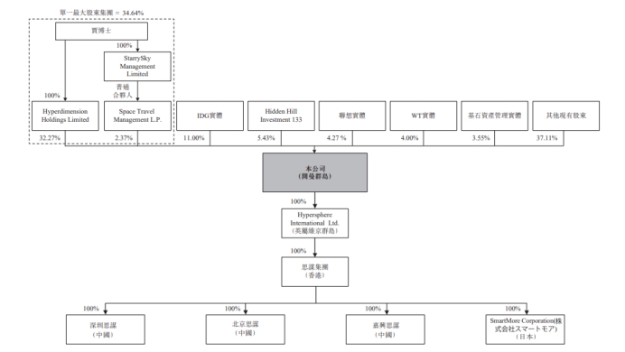 SmartMore港股IPO：主营工业AI智能体 IDG资本、隐山资本等参投