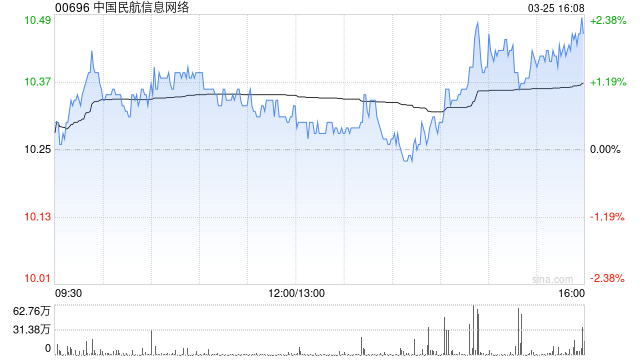 中国民航信息网络获贝莱德增持328.4万股 每股作价约10.71港元