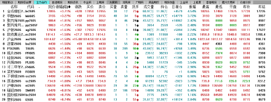 开盘：国内期货主力合约涨多跌少合成橡胶涨超3%