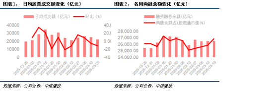 中信建投:证券板块三重边际向好 2026年业绩超预期可期