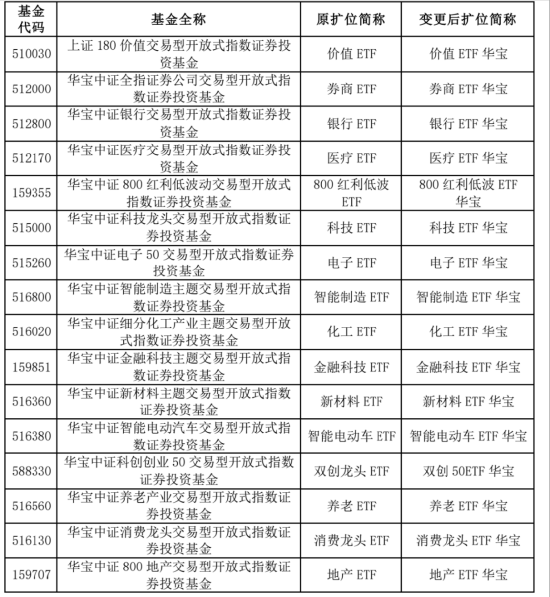 华宝基金:低调的行业ETF大户
