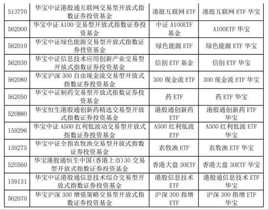 华宝基金:低调的行业ETF大户