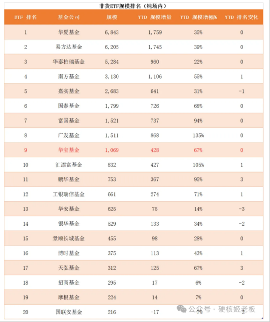 华宝基金:低调的行业ETF大户