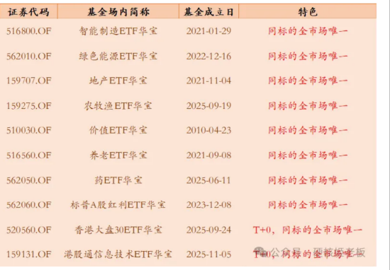 华宝基金:低调的行业ETF大户