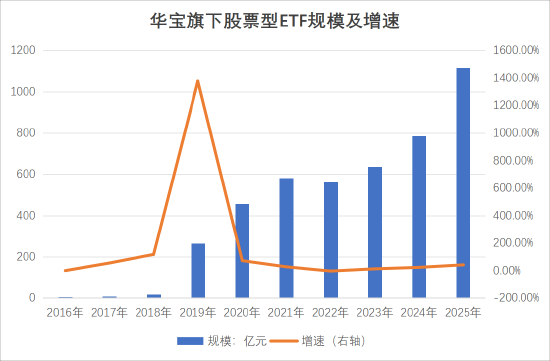 华宝基金:低调的行业ETF大户