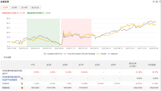 华宝基金:低调的行业ETF大户