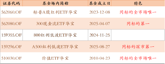 华宝基金:低调的行业ETF大户