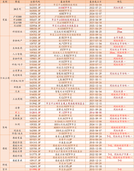 华宝基金:低调的行业ETF大户