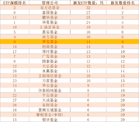 华宝基金:低调的行业ETF大户