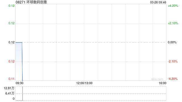 环球数码创意发布2025年业绩 股东应占溢利1340.2万港元同比扭亏为盈