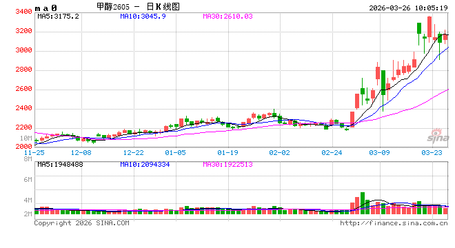 华泰期货:甲醇港口库存兑现快速去库,关注美伊和谈进展