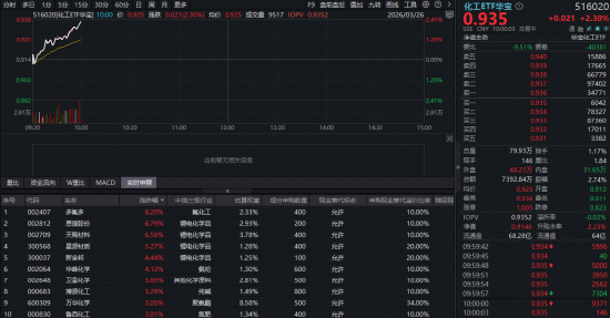 汽车出口狂飙61%！化工板块火力全开，锂电、氟化工猛拉，华宝基金化工ETF（516020）涨超2%！
