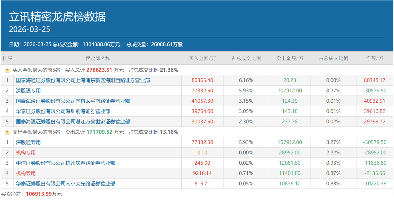 顶级游资章建平再出大动作!“携手”作手新一,超12亿布局立讯精密