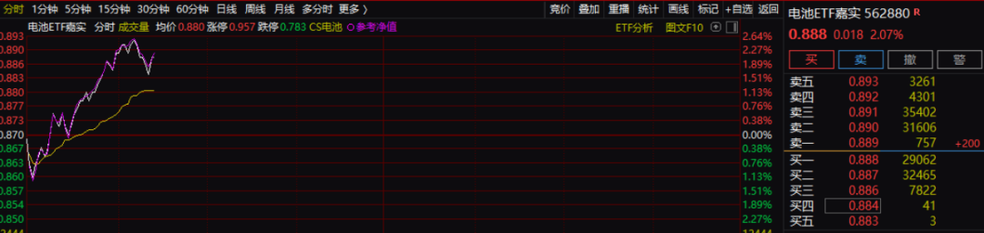 直线涨停！锂电板块爆发，分析：七大利好逻辑支持