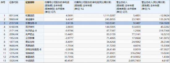 强业绩提振，港股通创新药逆市续涨，520880收复20日线！乐普生物-B绩后狂飙14%