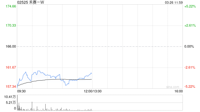 中金:维持禾赛-W跑赢行业评级 目标价217.00港元