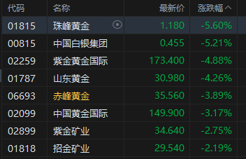 港股午评:恒指跌1.37% 科指跌2.15% 科网股低迷 黄金股走弱 快手跌超13%