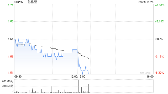 中化化肥公布2025年业绩 股东应占溢利为12.59亿元同比增加18.66%