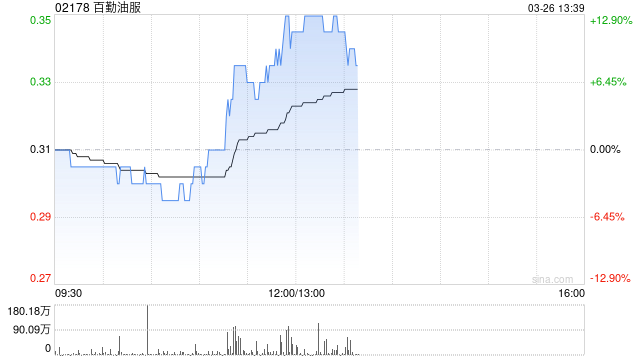 百勤油服绩后涨近13% 2025年度业绩同比扭亏为盈