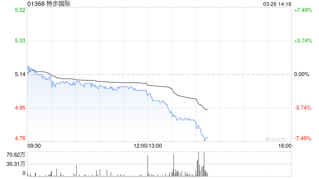 特步国际公布2025年业绩 普通股股权持有人应占溢利同比增长10.8%至13.72亿元