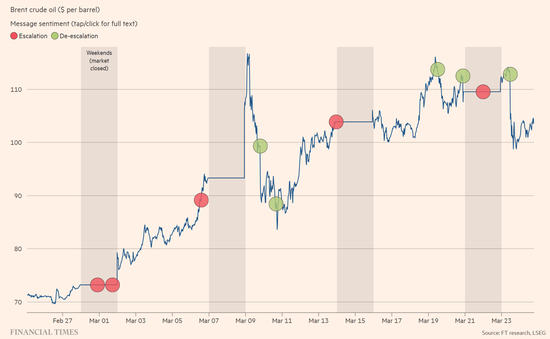 油价涨到多少特朗普会“怂”?交易员摸透了!