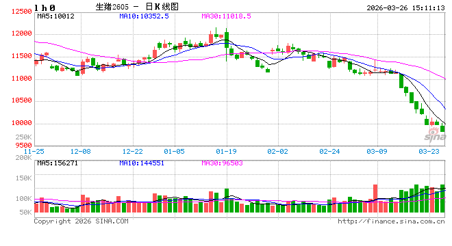 高瞻远“猪”：一季度仔猪价格先涨后跌，预计二季度或止跌企稳