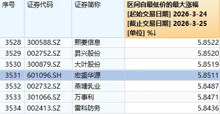发生了什么？午后，沪指再度失守3900点