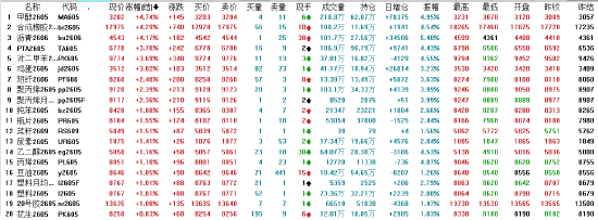 收评：国内期货主力合约涨跌互相 甲醇涨超4%