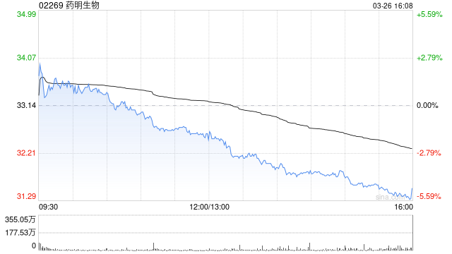 中金:升药明生物目标价至48港元 维持“跑赢行业”评级