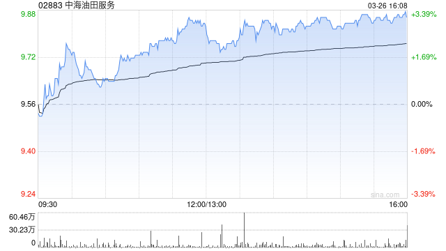 花旗:升中海油田服务目标价至11.6港元 评级“买入”