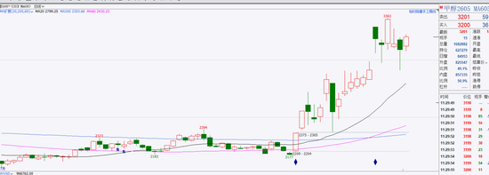 甲醇:供需错配推升价格,甲醇强势格局未改