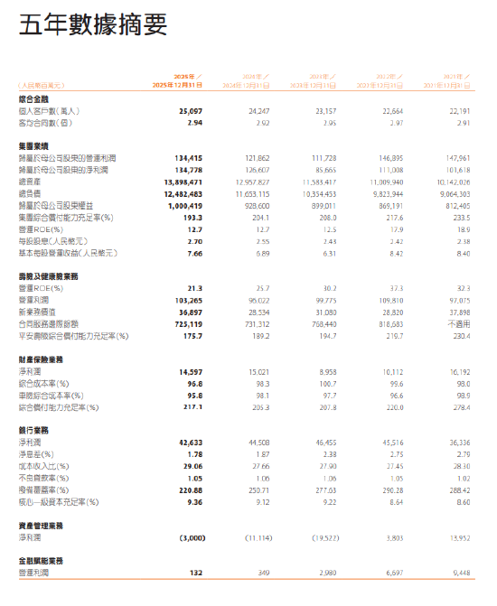 中国平安:归属于母公司股东的扣非净利润1437.73亿元,同比增长22.5%