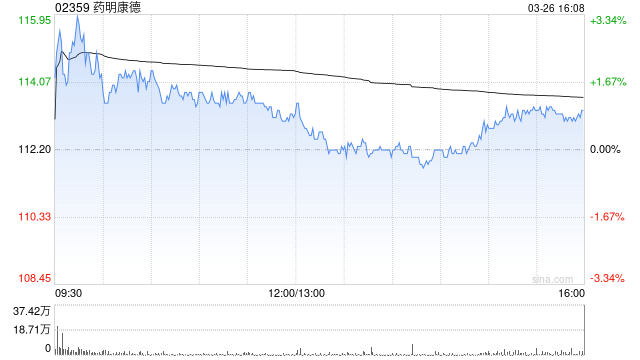 小摩：上调药明康德目标价至150港元 维持“增持”评级