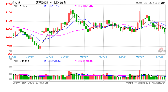 玻璃:供需双弱,库存较高