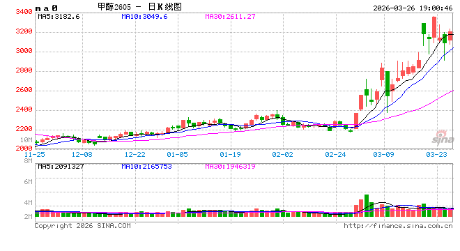 甲醇:存回调风险